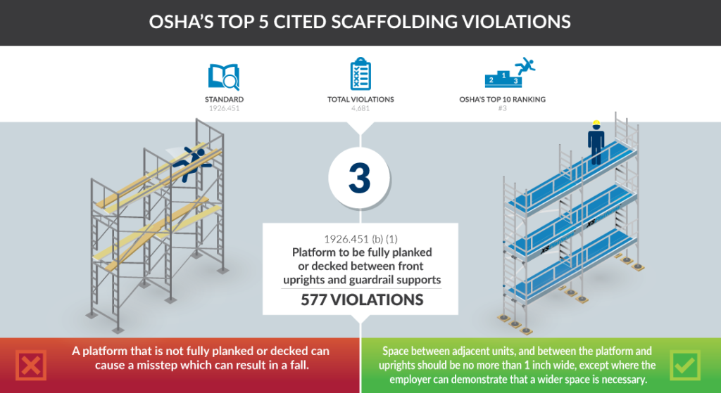 2016-osha-scaffold-violation-3-01